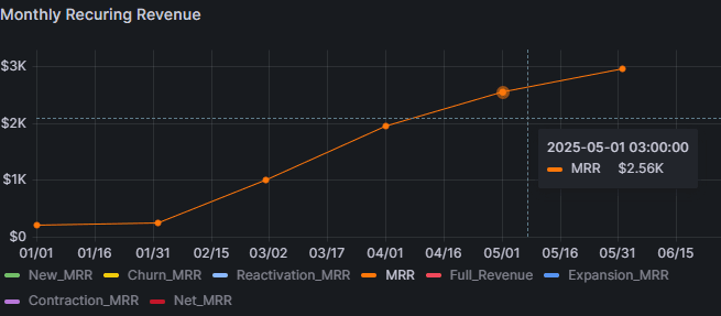 Hack Your SaaS Dashboard Screenshot